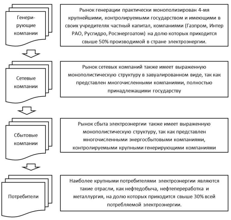 Специфика трансформации структуры отечественной электроэнергетической системы -