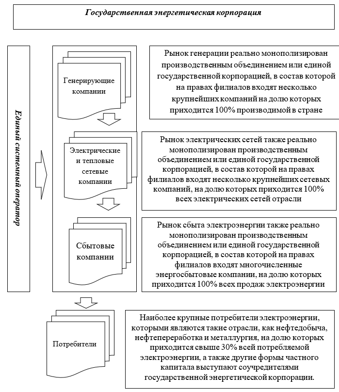 Предлагаемая концептуальная организационная структура единой федеральной энергетической корпорации