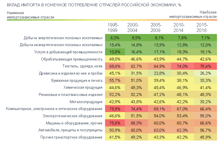Импортозависимость российских отраслей
