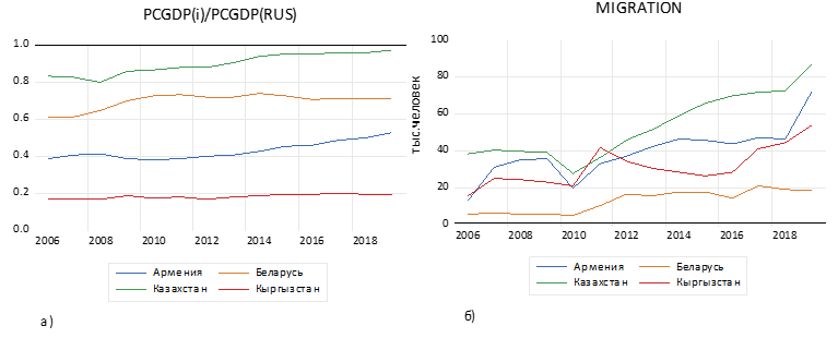 Динамика соотношения ВВП на душу населения страны ЕАЭС к ВВП на душу населения РФ (а) и миграционного потока в РФ (б)