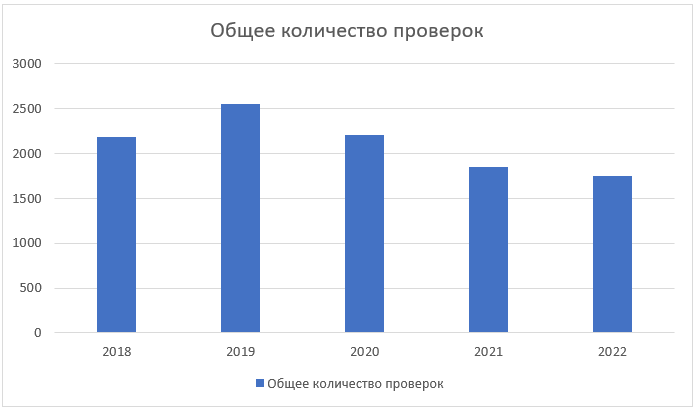 Динамика количества проверок, проведенных в 2018-2022 гг. уполномоченными представителями Банка России