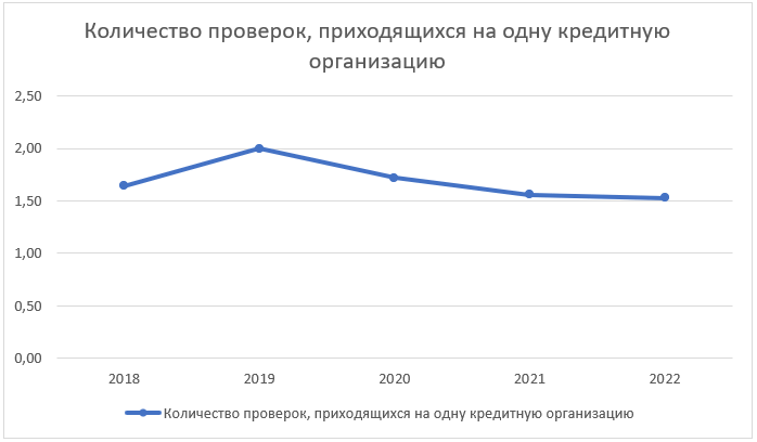 Динамика количества проверок ЦБ РФ, приходящихся на одну кредитную организацию в 2018-2022 гг.