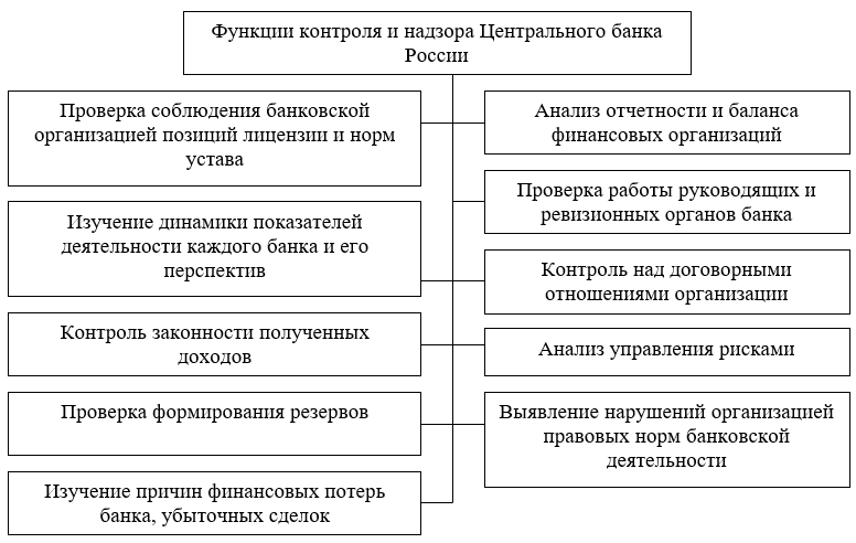 Функции контроля и надзора Центрального банка России