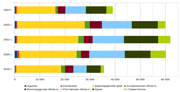 Динамика количества получателей консультационной поддержки в разрезе субъектов ЮФО за 2019―2023 гг., тыс. субъектов
