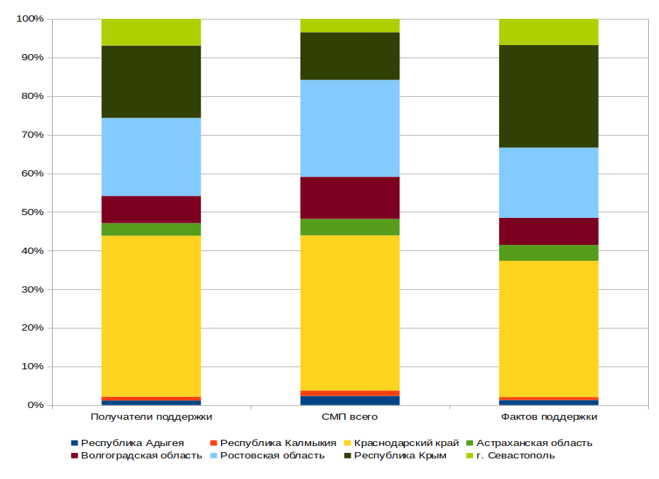 Соотношение получателей, фактов поддержки и СМП в разрезе регионов ЮФО, %