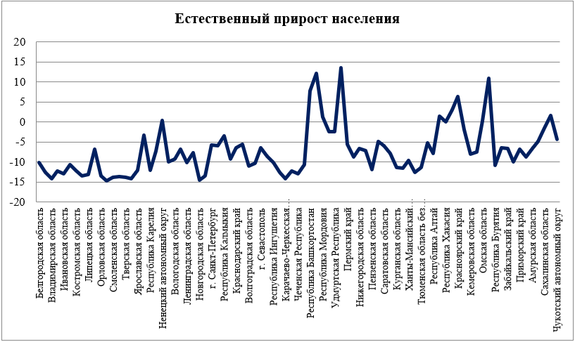 Естественный прирост населения субъектов Российской Федерации по состоянию за 2021 г.
