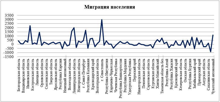 Миграция населения субъектов Российской Федерации по состоянию за 2021 г.