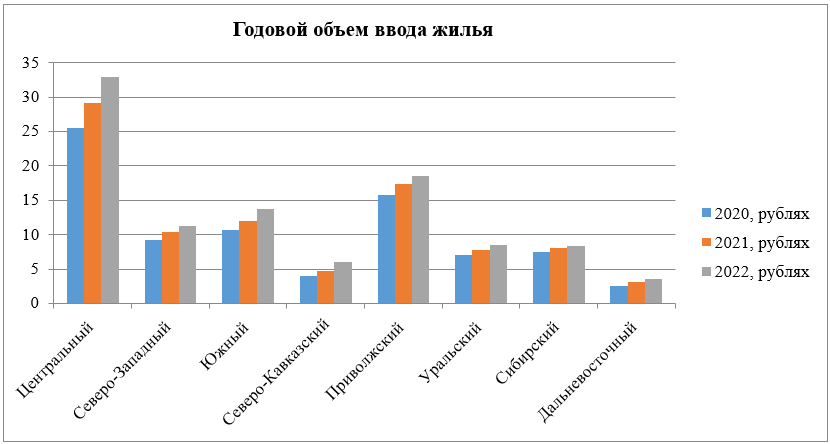 Динамика годового объема ввода жилья по федеральным округам Российской Федерации за 2020-2022 гг., млн. кв. метров