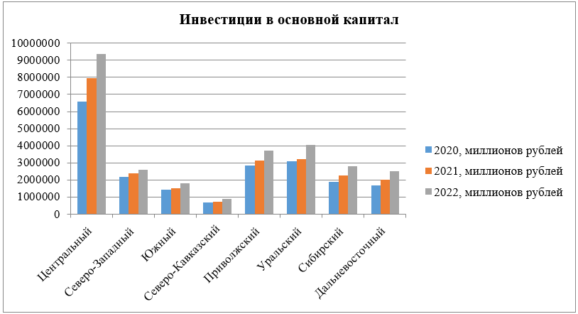 Динамика инвестиций в основной капитал по федеральным округам Российской Федерации за 2020-2022 гг.