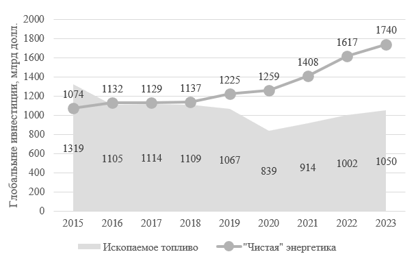 Динамика глобальных инвестиций в производство энергии по направлениям в 2015-2023 гг., млрд долл.