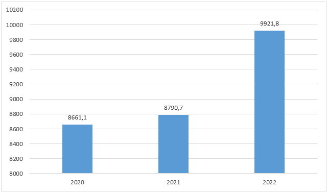 Расходы по статье национальная экономика КБР с 2020 по 2022г., млн. руб.