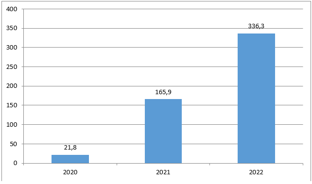 Расходы по статье охрана окружающей среды КБР с 2020 по 2022г., млн. руб.