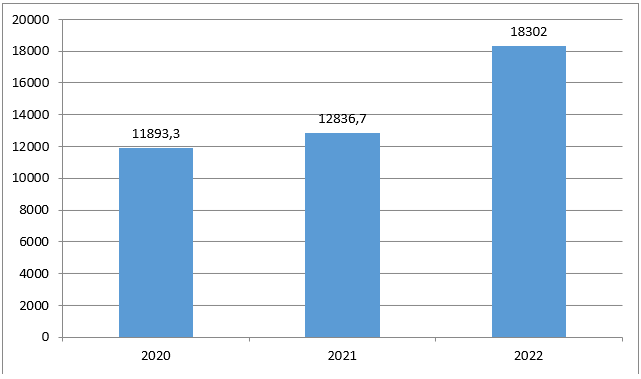 Расходы по статье образование КБР с 2020 по 2022г., млн. руб.