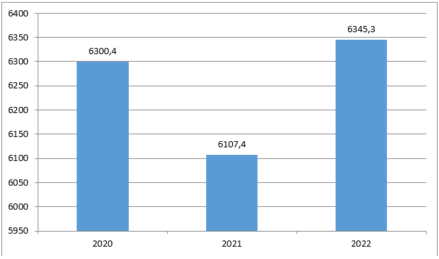 Расходы по статье здравоохранение КБР с 2020 по 2022г., млн. руб.