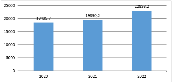 Расходы по статье социальная политика КБР с 2020 по 2022г., млн. руб.