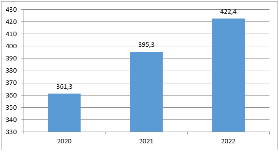 Расходы по статье социальная политика КБР с 2020 по 2022г., млн. руб.