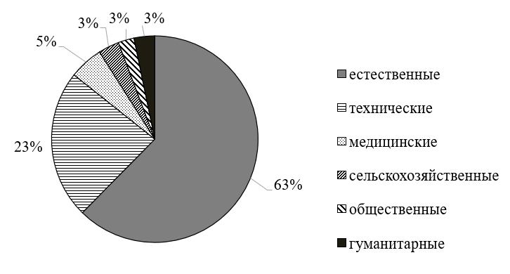 Структура исследователей Новосибирской области по отраслям наук в 2021 г.