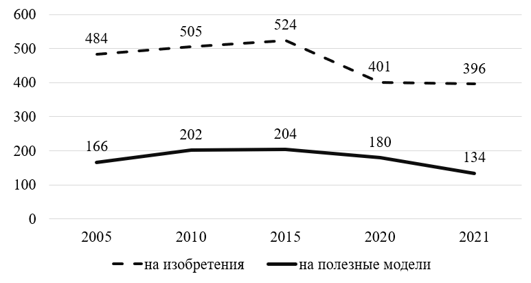 Выдача патентов на изобретения и полезные модели в Новосибирской области с 2005 по 2021 гг.