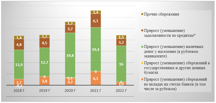 Динамика состава сбережений населения Камчатского края к общему объему денежных доходов, процентов