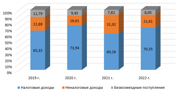 Структура доходов консолидированного бюджета Сахалинской области за 2019-2022 гг.