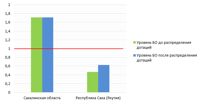 Сравнение уровней бюджетной обеспеченности Сахалинской области и РС(Я) со средним уровнем по РФ за 2022 г.