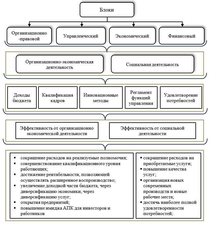Структура организационно-экономического механизма управления агломерациями
