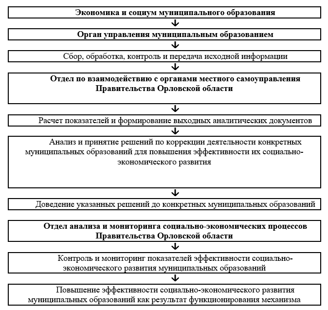 Основные блоки механизма оценки эффективности социально-экономического развития муниципальных образований Орловской области