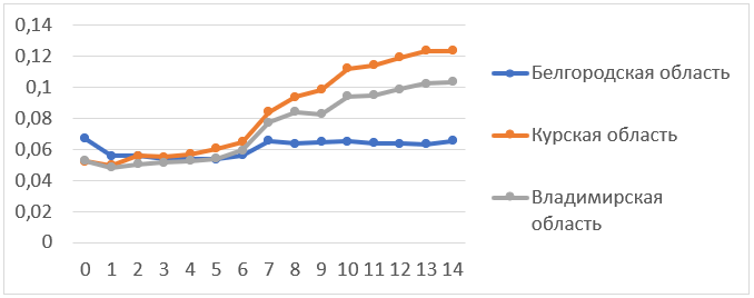 Траектории ОЭС по данным о секторах с учетом роста объема производства Источник: авторская разработка программы на языке Python