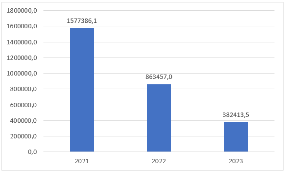 Бюджетные ассигнования в Республике Ингушетия с 2021 по 2023г., тыс. руб.