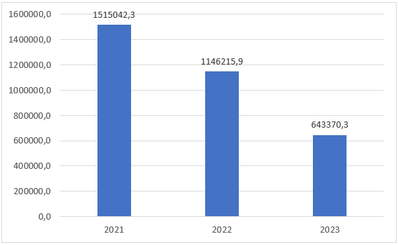 Бюджетные ассигнования в КБР с 2021 по 2023г. тыс. руб.