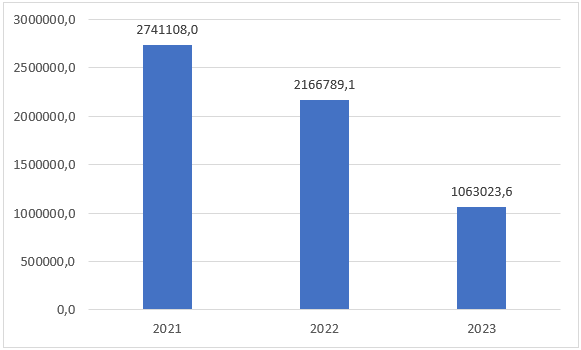 Бюджетные ассигнования в Республике Карачаево-Черкессия с 2021 по 2023г. тыс. руб.