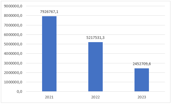 Бюджетные ассигнования в Республике Северная Осетия-Алания с 2021 по 2023г. тыс. руб.