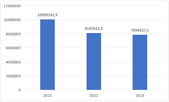 Бюджетные ассигнования в Ставропольском крае с 2021 по 2023г. тыс. руб.