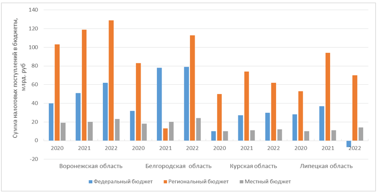 Фискальная составляющая бюджетов различных уровней областей ЦЧР РФ за 2020-2022 гг.