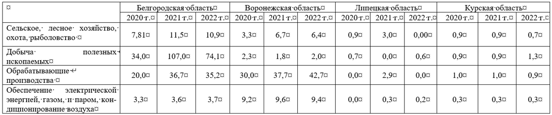 Размер налоговых платежей в бюджетную систему РФ ЦЧР по основным видам экономической деятельности за 2020–2022 гг., млрд. руб.