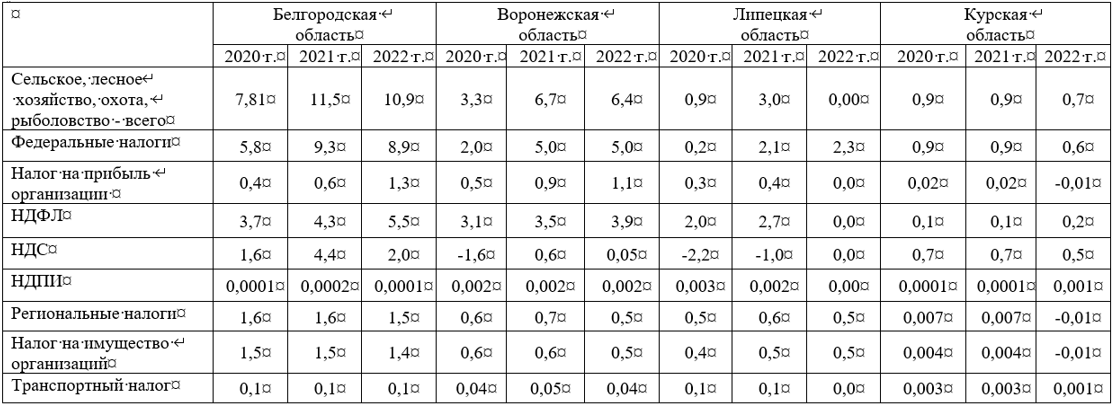 Поступления налоговых платежей в сельском хозяйстве областей ЦЧР в 2020–2022 гг., млрд. руб.