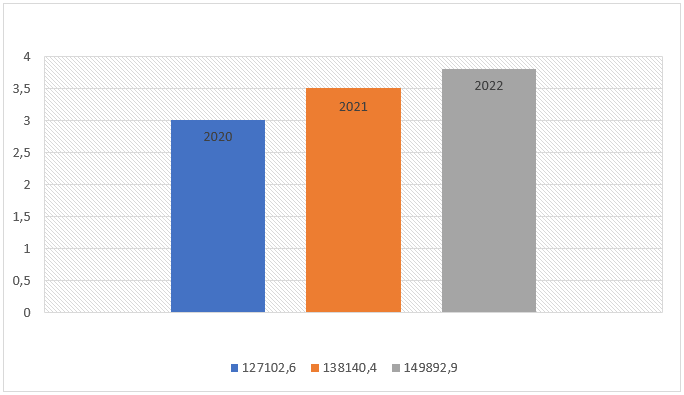 Доходы консолидированного бюджета Чеченской Республики в период с 2020 по 2022 гг.