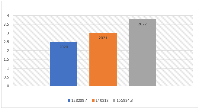 Всего расходы консолидированного бюджета в Чеченской Республике в период с 2020 по 2022 гг.