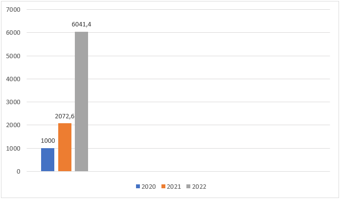 Дефицит консолидированного бюджета в Чеченской Республике в период с 2020 по 2022 гг.