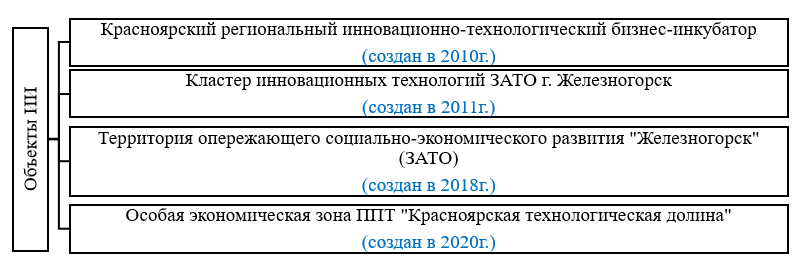 Объектный состав инновационной инфраструктуры Красноярского края