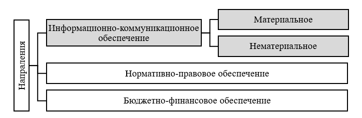 Основные проблемные направления управления и регулирования РИИ