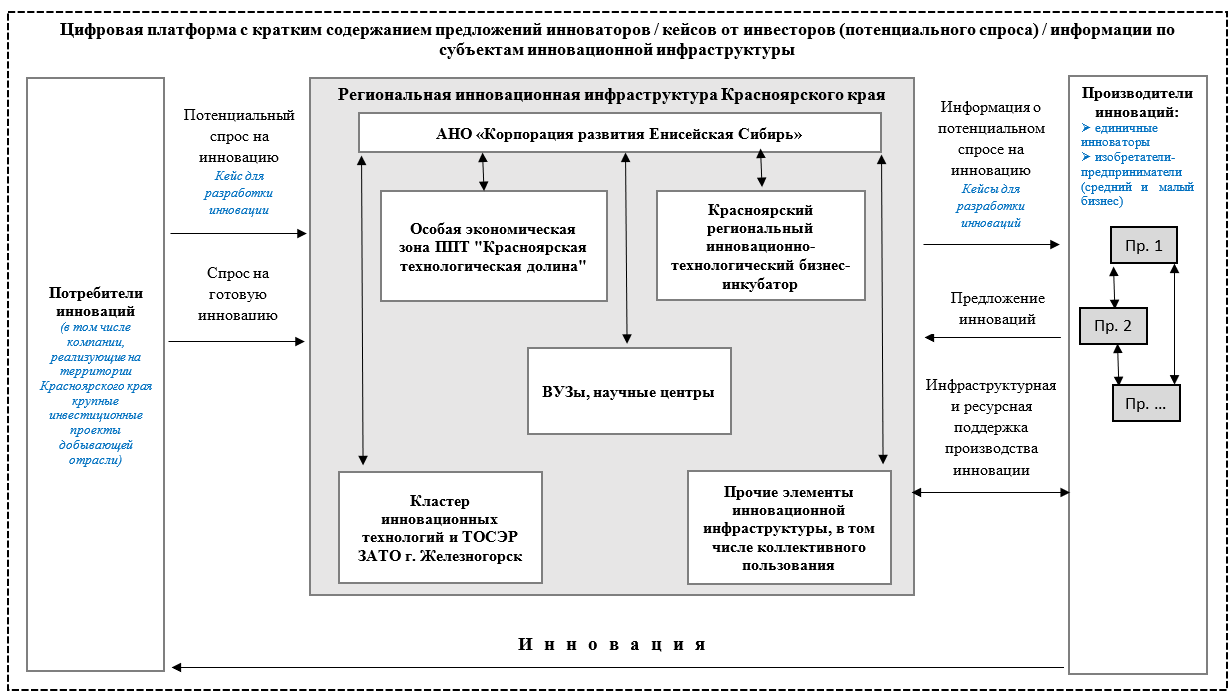 Предложенная модель региональной инновационной инфраструктуры Красноярского края