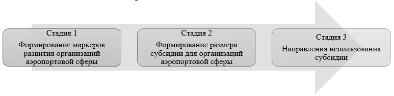 Стадии авторской методики формирования размера государственной поддержки