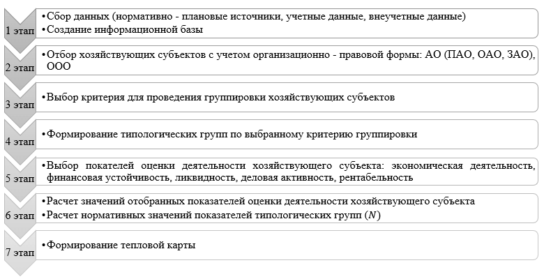 Формирование маркеров развития организаций аэропортовой сети