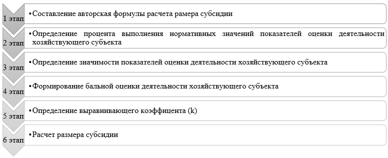 Формирование размера субсидии