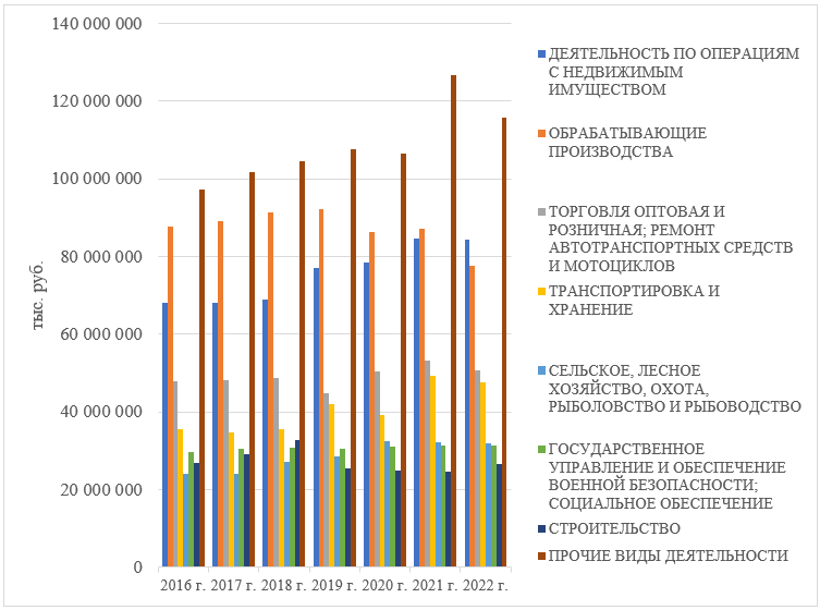 Структура ВРП по видам экономической деятельности Калининградской области в 2016-2022 гг., тыс. руб., постоянные цены 2016 г.