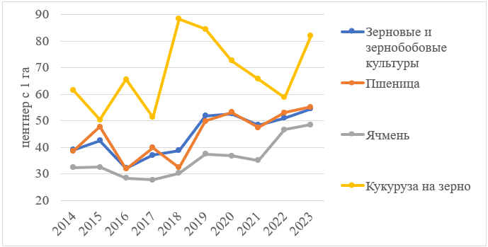 Урожайность зерновых и зернобобовых культур в хозяйствах всех категорий Калининградской области в 2014-2023 гг.