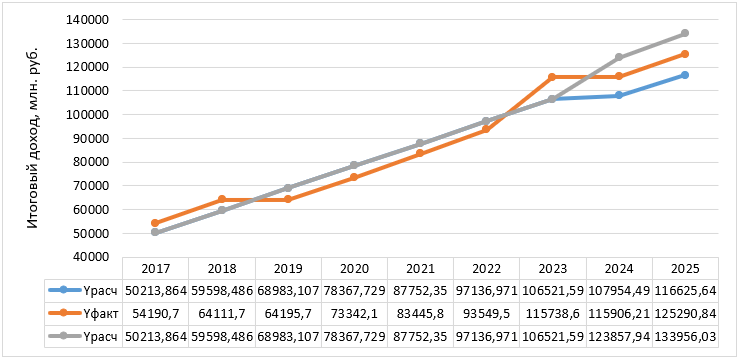 Прогноз доходов бюджета Липецкой области по линейной модели , млн. руб.