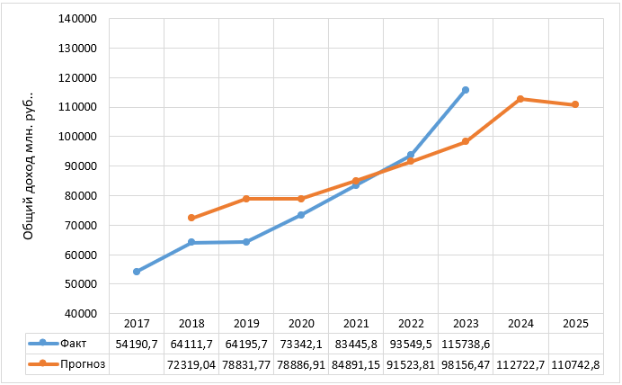 Прогноз доходов бюджета Липецкой области по модели авторегрессии, млн. руб.