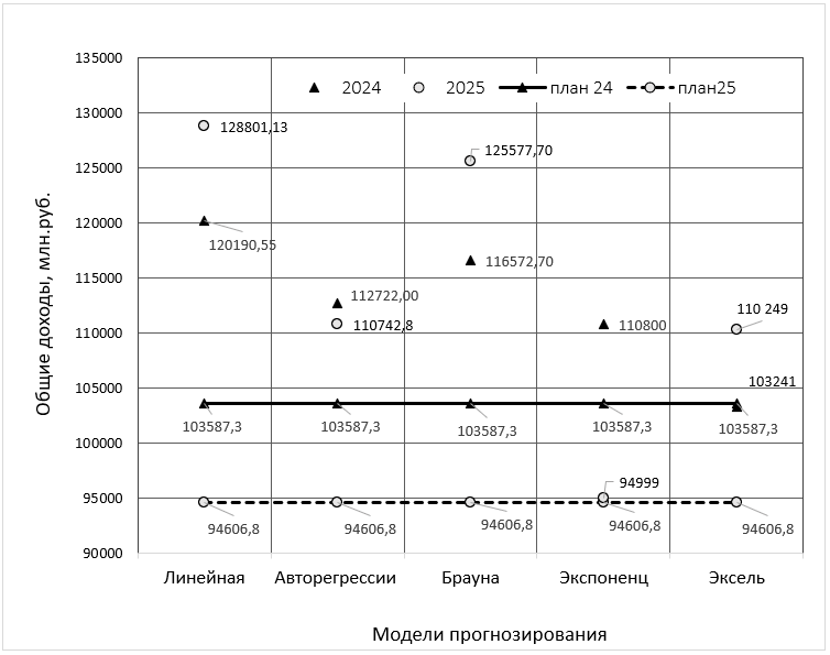 Итоги сравнения прогнозирования